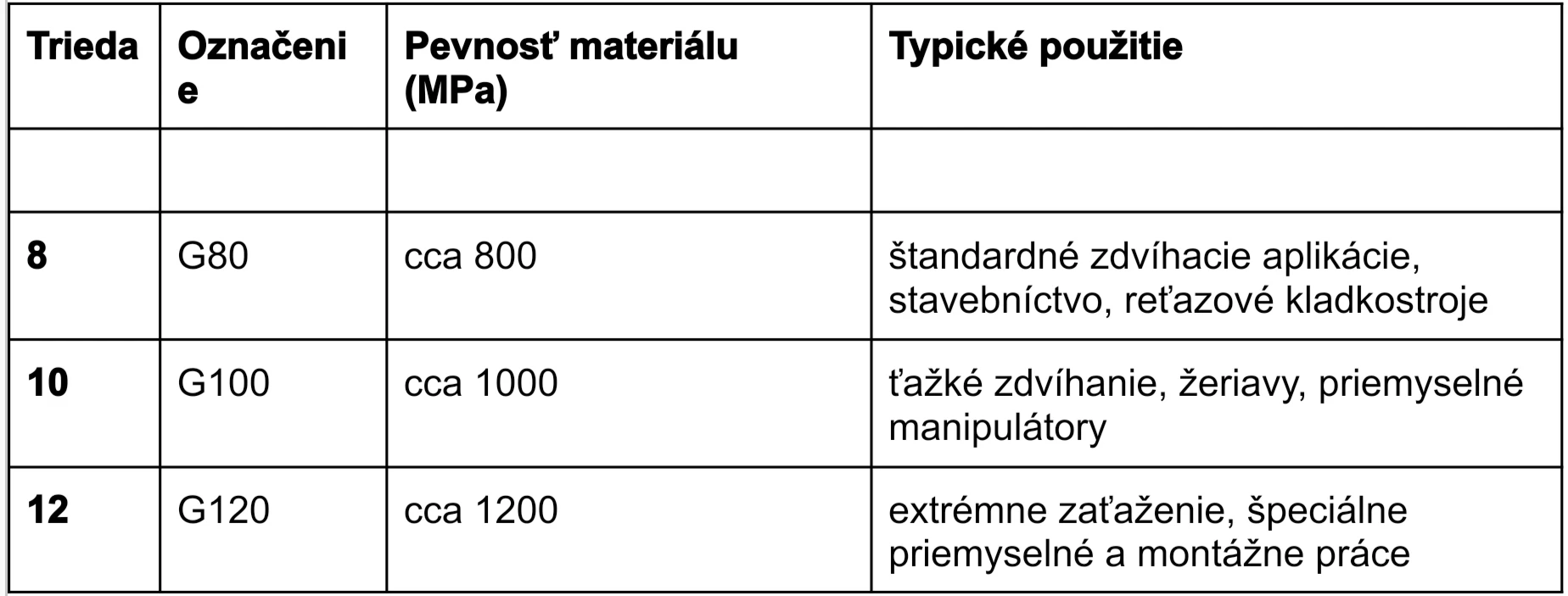 tabuľka tried pevností v ťahu pri reťaziach